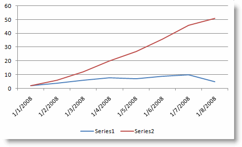 How to Add A Second Axis to Your Charts in Excel