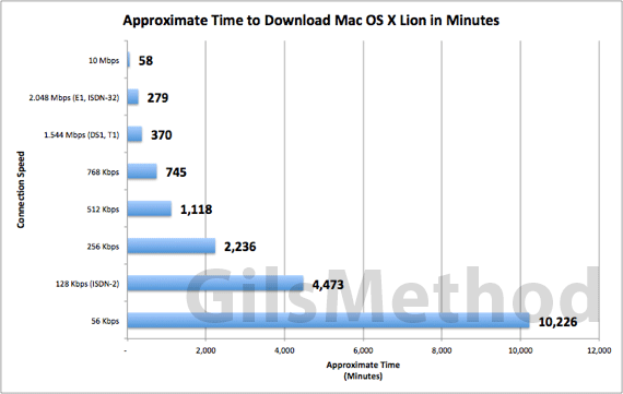 Mac OS X Lion Download Time